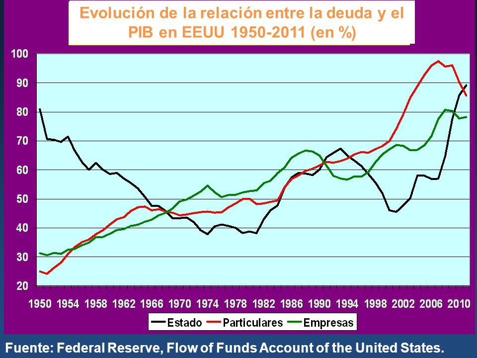 Evolución de la relación entre la deuda y el PIB en EEUU (en %)