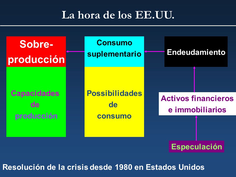 La hora de los EE.UU. Sobre- producción Consumo suplementario