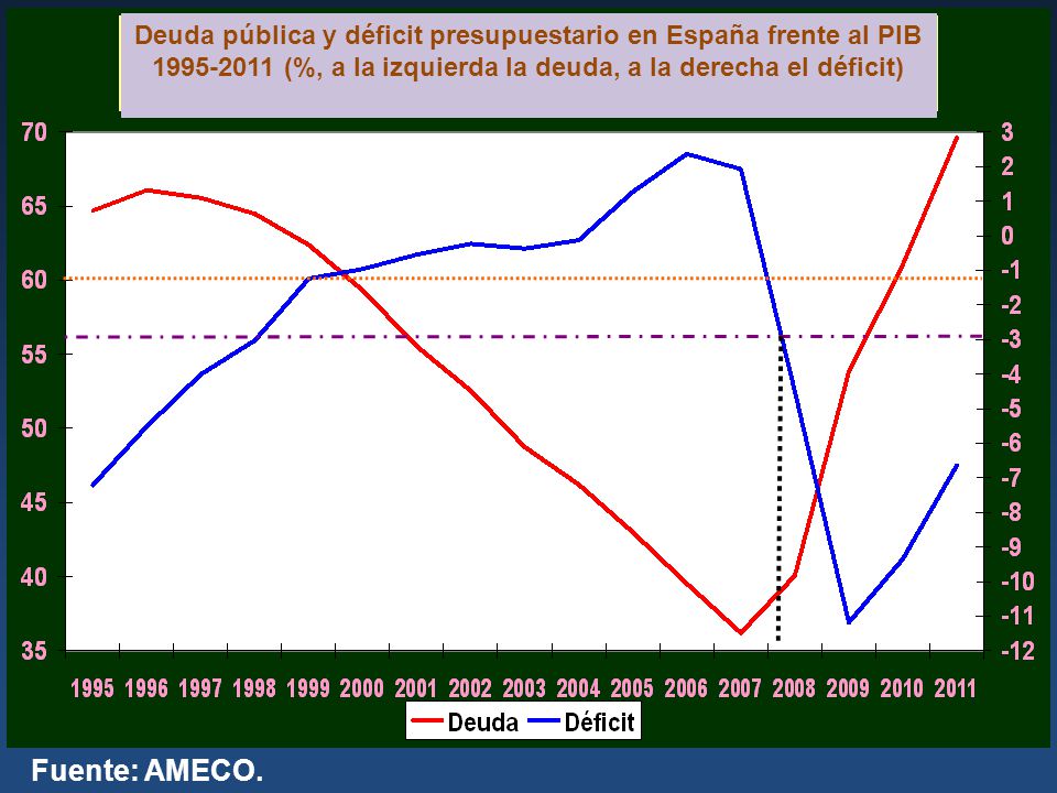Deuda pública y déficit presupuestario en España frente al PIB (%, a la izquierda la deuda, a la derecha el déficit)