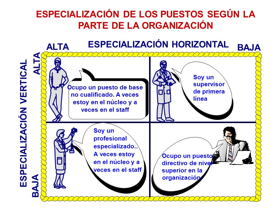 ESPECIALIZACIÓN DE LOS PUESTOS SEGÚN LA PARTE DE LA ORGANIZACIÓN