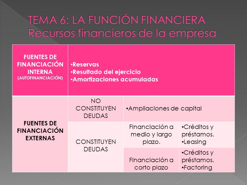 TEMA 6: LA FUNCIÓN FINANCIERA Recursos financieros de la empresa