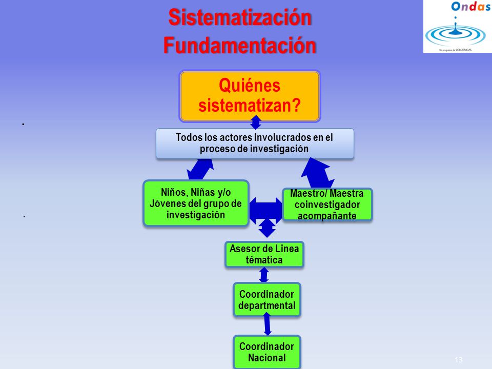Sistematización Fundamentación