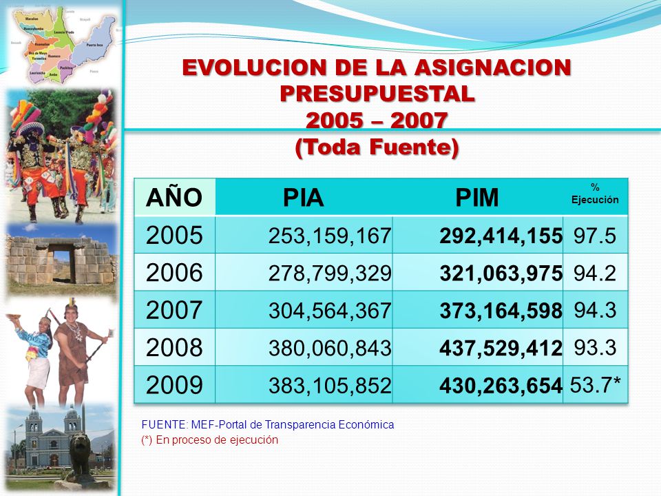 EVOLUCION DE LA ASIGNACION PRESUPUESTAL 2005 – 2007 (Toda Fuente)