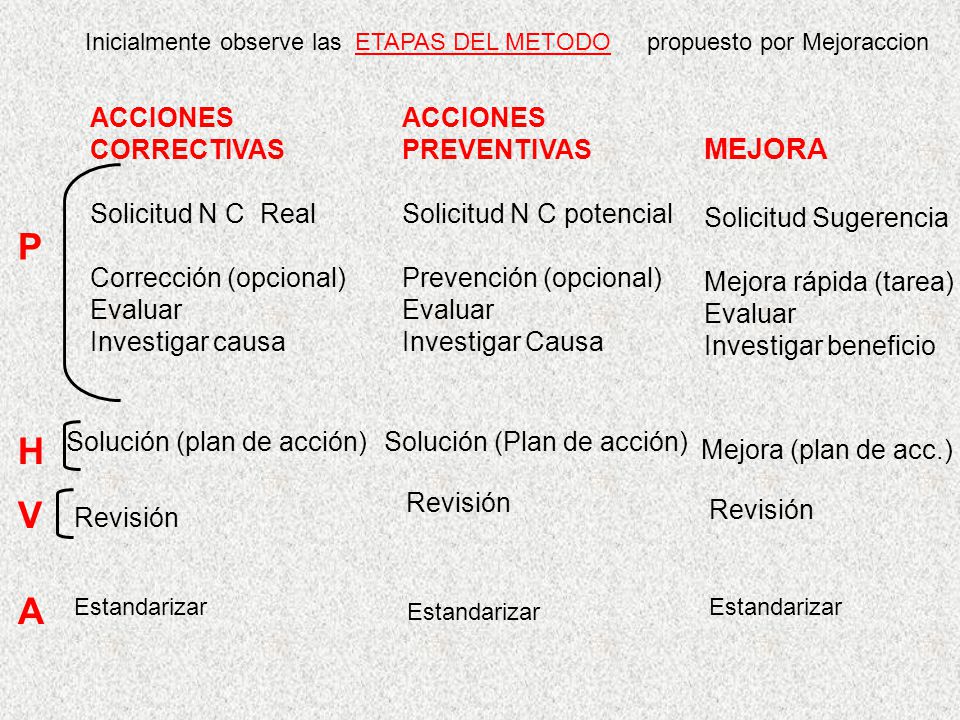 P H V A MEJORA ACCIONES CORRECTIVAS Solicitud N C Real