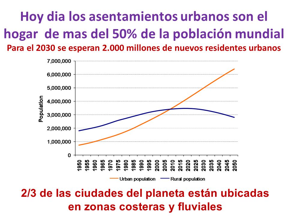 Hoy dia los asentamientos urbanos son el hogar de mas del 50% de la población mundial Para el 2030 se esperan millones de nuevos residentes urbanos