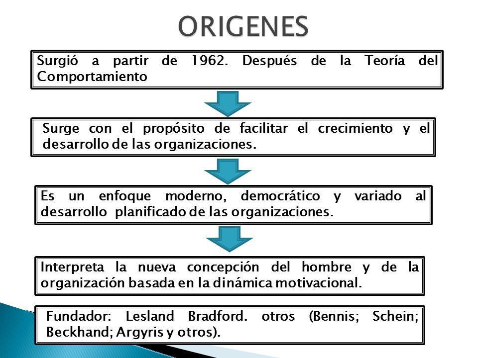 ORIGENES Surgió a partir de Después de la Teoría del Comportamiento.