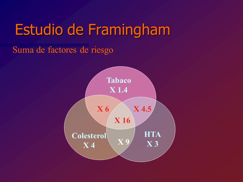 Estudio de Framingham Suma de factores de riesgo Tabaco X 1.4 X 6