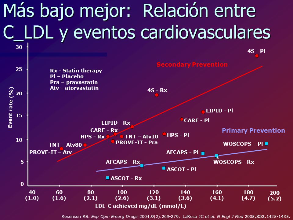 Más bajo mejor: Relación entre C_LDL y eventos cardiovasculares