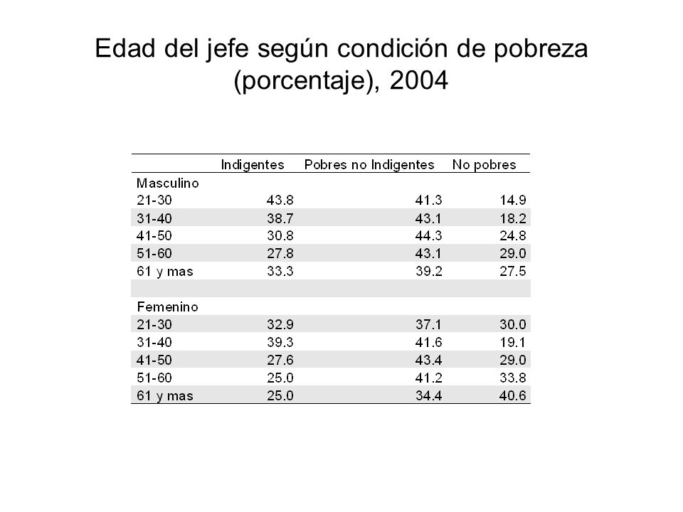 Edad del jefe según condición de pobreza (porcentaje), 2004