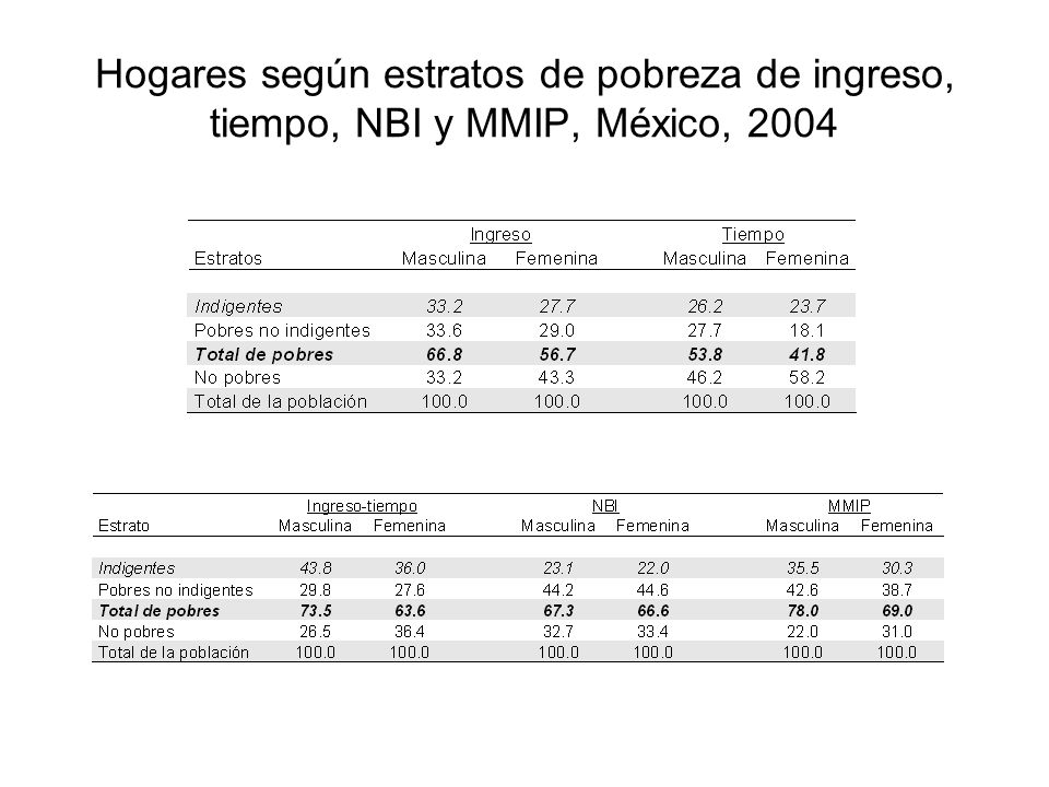 Hogares según estratos de pobreza de ingreso, tiempo, NBI y MMIP, México, 2004