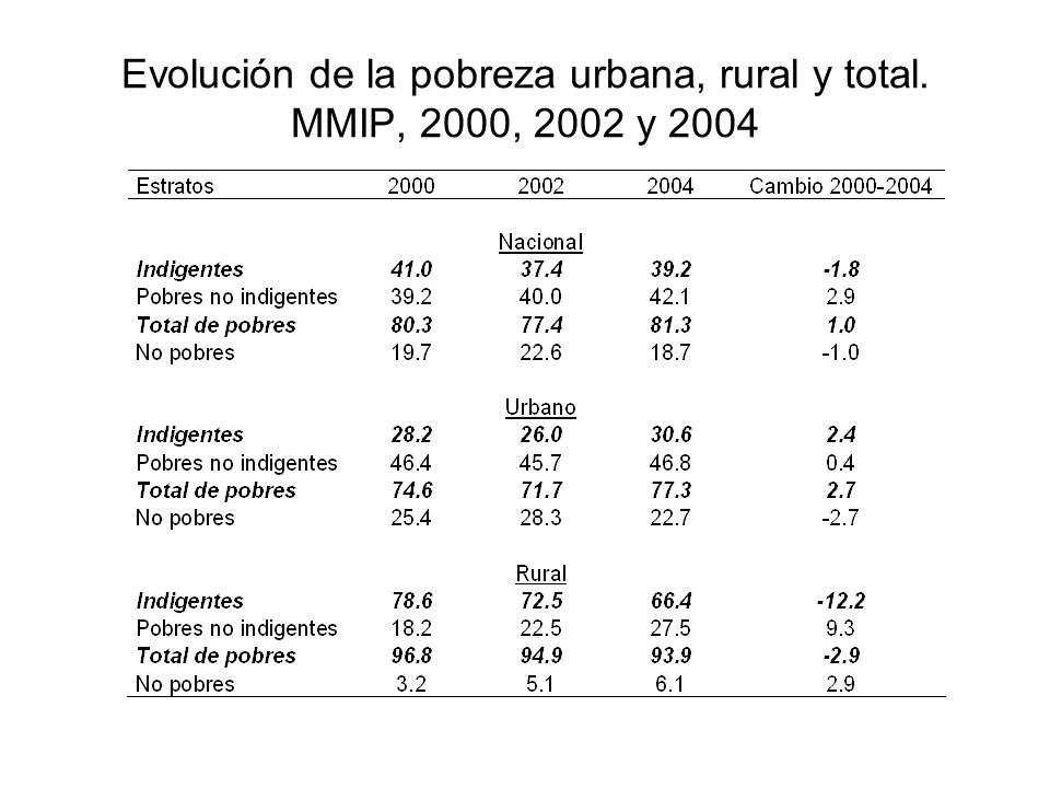 Evolución de la pobreza urbana, rural y total. MMIP, 2000, 2002 y 2004