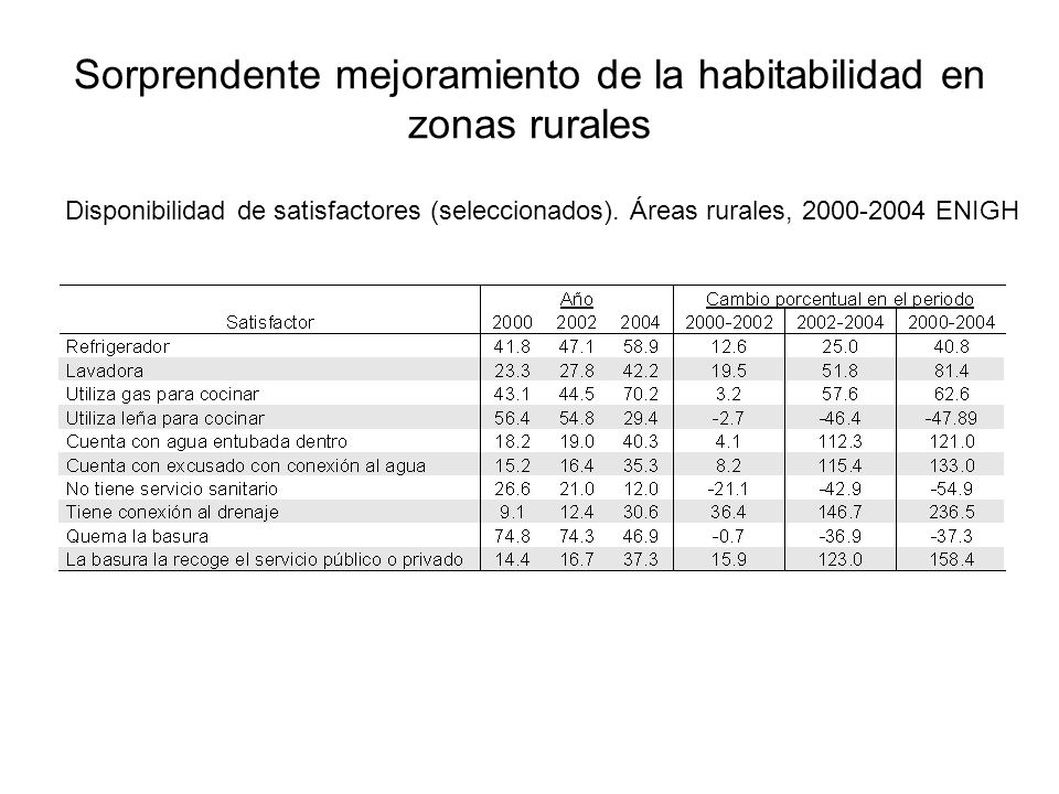 Sorprendente mejoramiento de la habitabilidad en zonas rurales