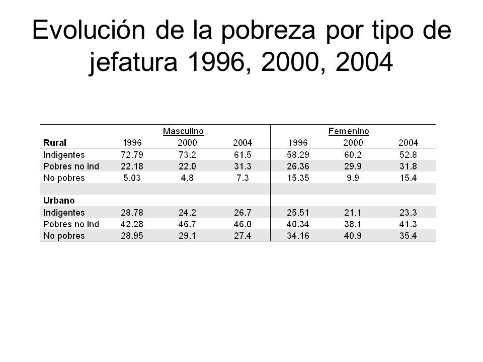 Evolución de la pobreza por tipo de jefatura 1996, 2000, 2004