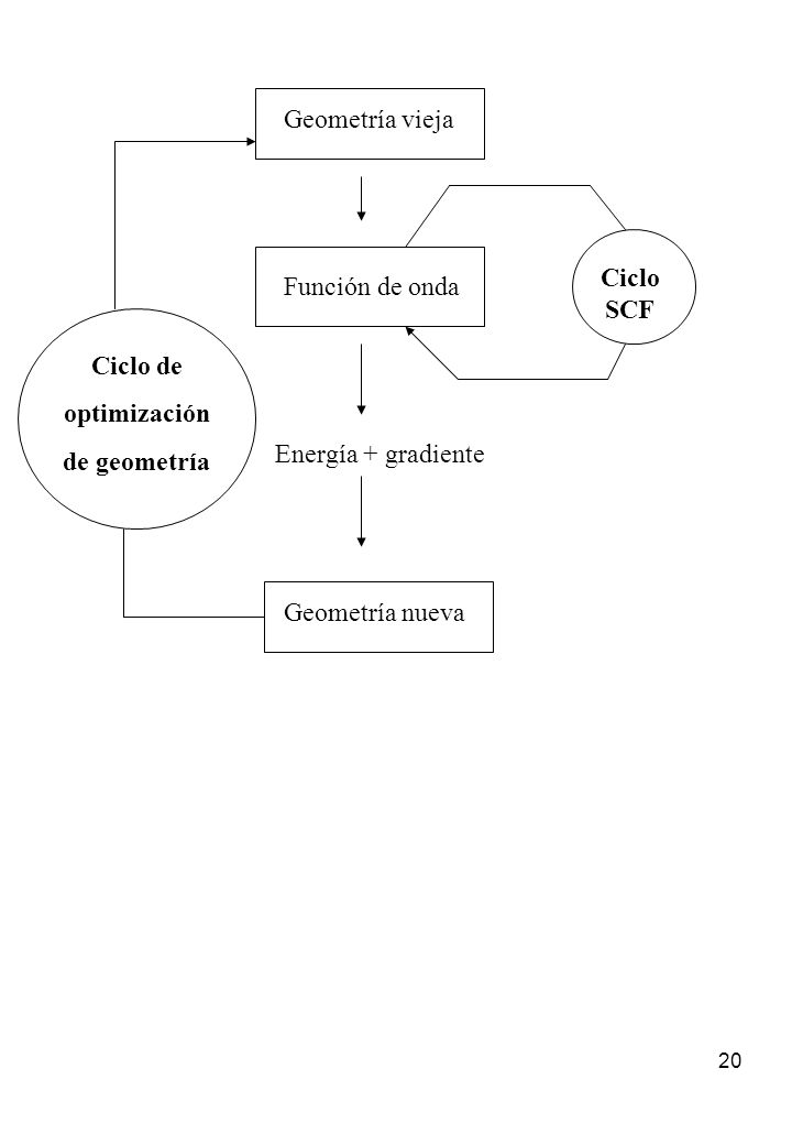 Geometría vieja Ciclo. SCF. Función de onda. Ciclo de. optimización. de geometría. Energía + gradiente.
