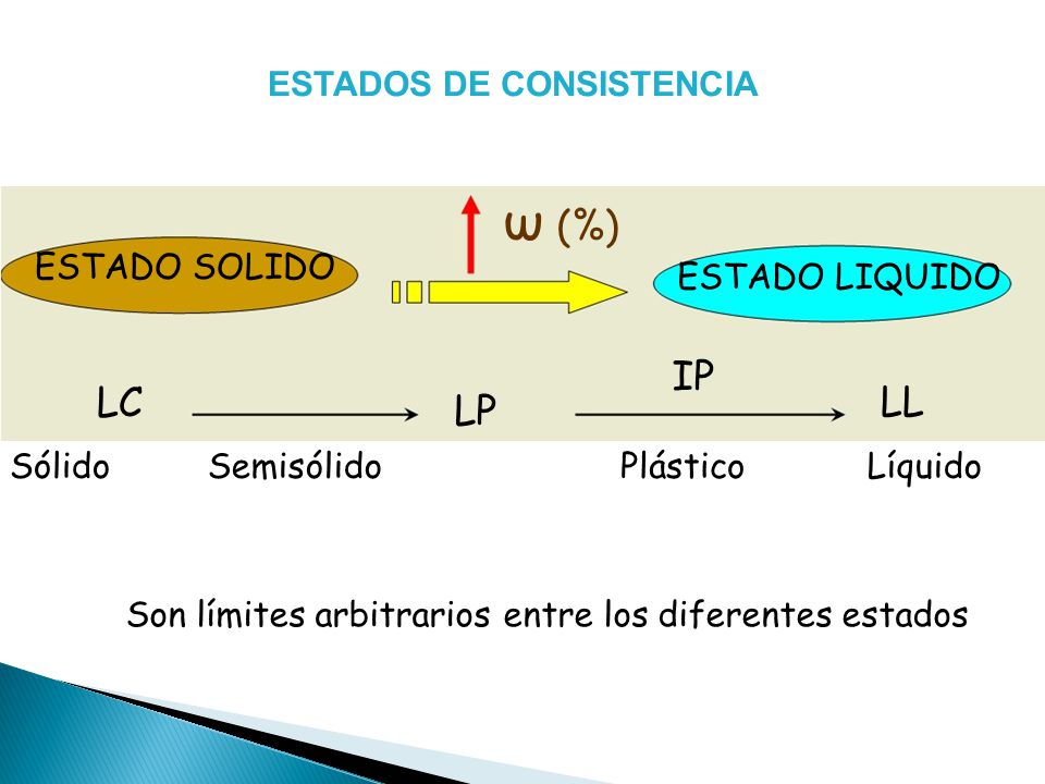 ω (%) IP LL LC LP ESTADOS DE CONSISTENCIA ESTADO SOLIDO ESTADO LIQUIDO