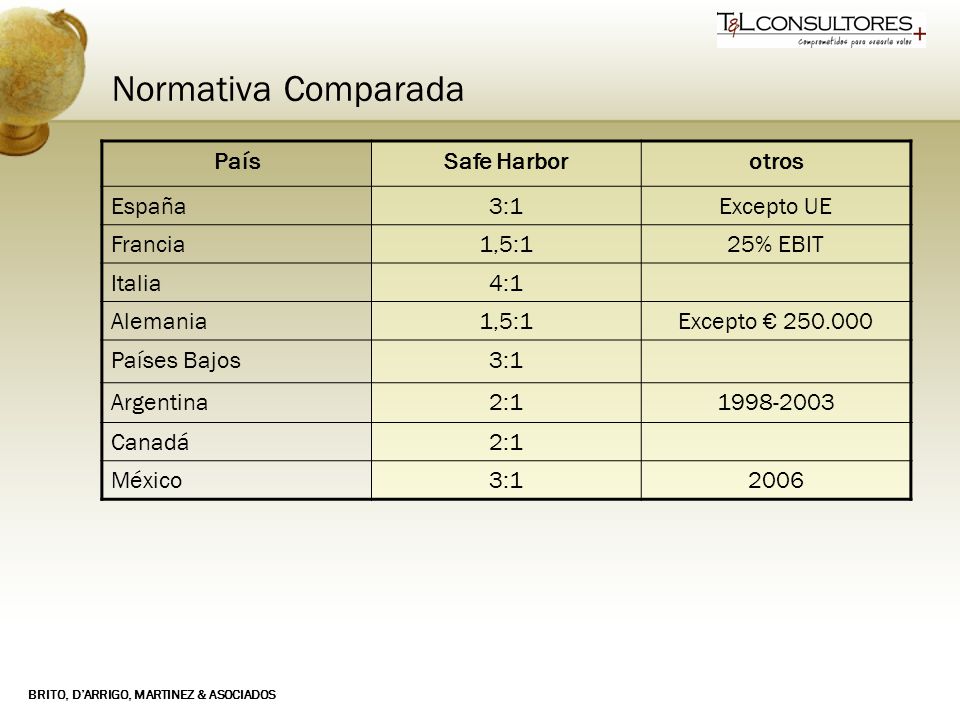 Normativa Comparada País. Safe Harbor. otros. España. 3:1. Excepto UE. Francia. 1,5:1. 25% EBIT.