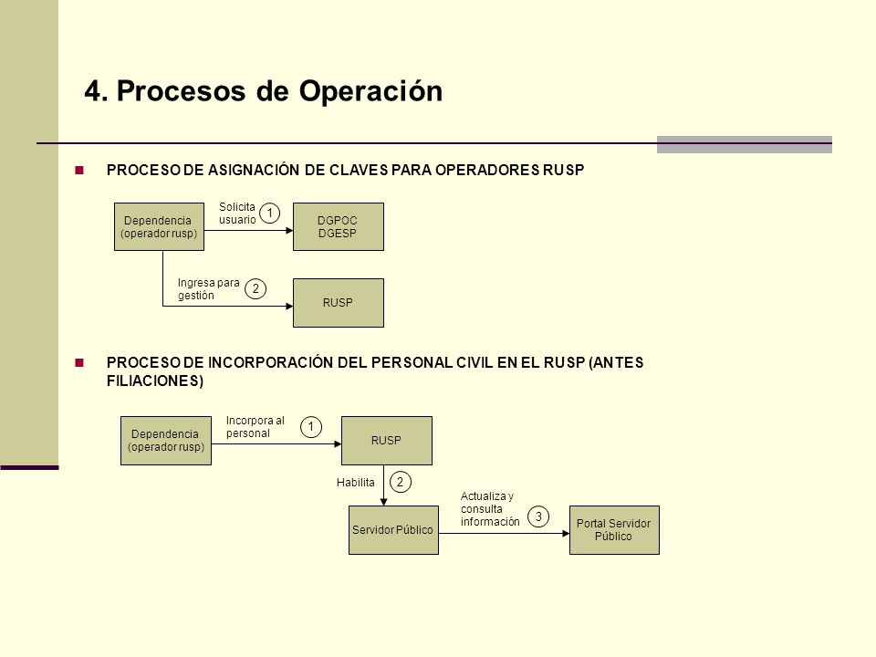 4. Procesos de Operación PROCESO DE ASIGNACIÓN DE CLAVES PARA OPERADORES RUSP.