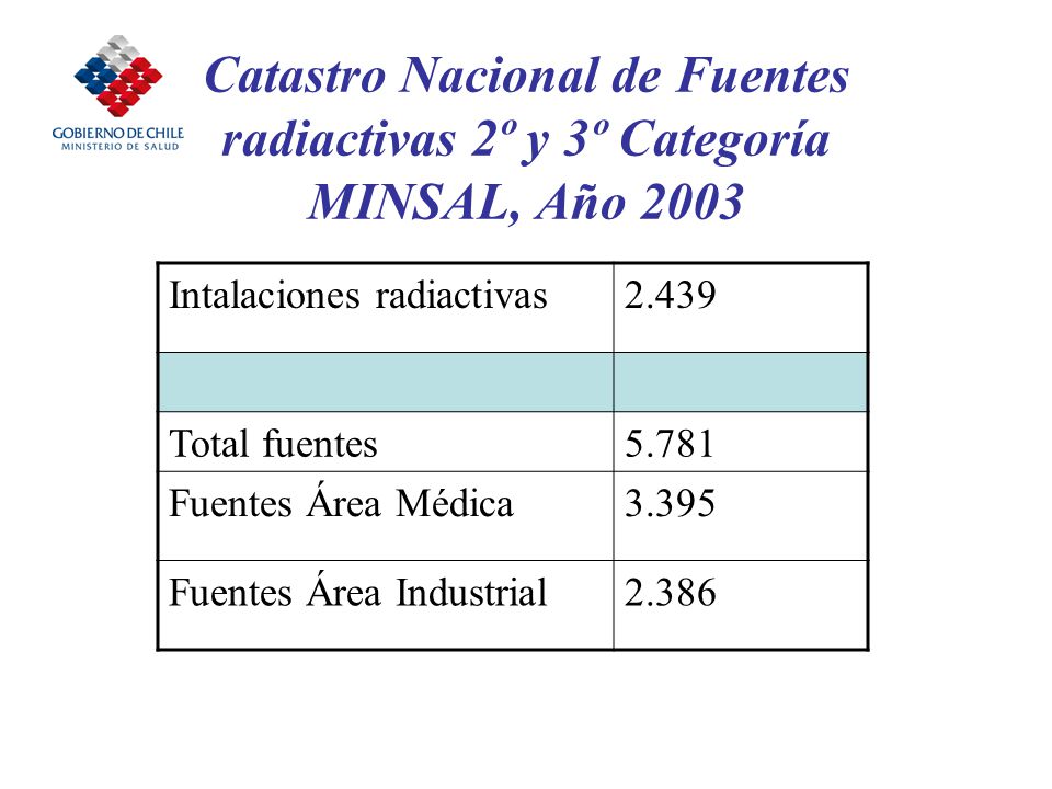 Catastro Nacional de Fuentes radiactivas 2º y 3º Categoría MINSAL, Año 2003