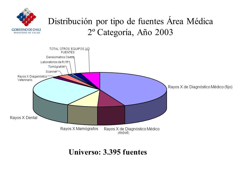 Distribución por tipo de fuentes Área Médica