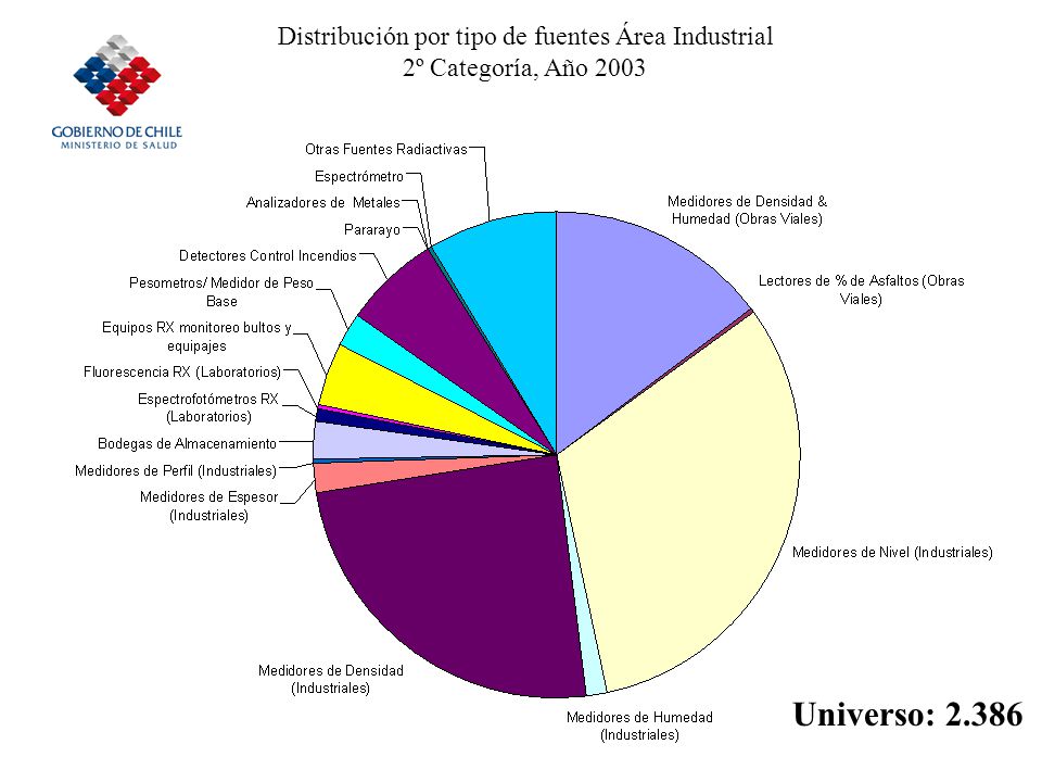 Distribución por tipo de fuentes Área Industrial