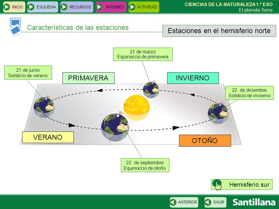 Características de las estaciones Estaciones en el hemisferio norte