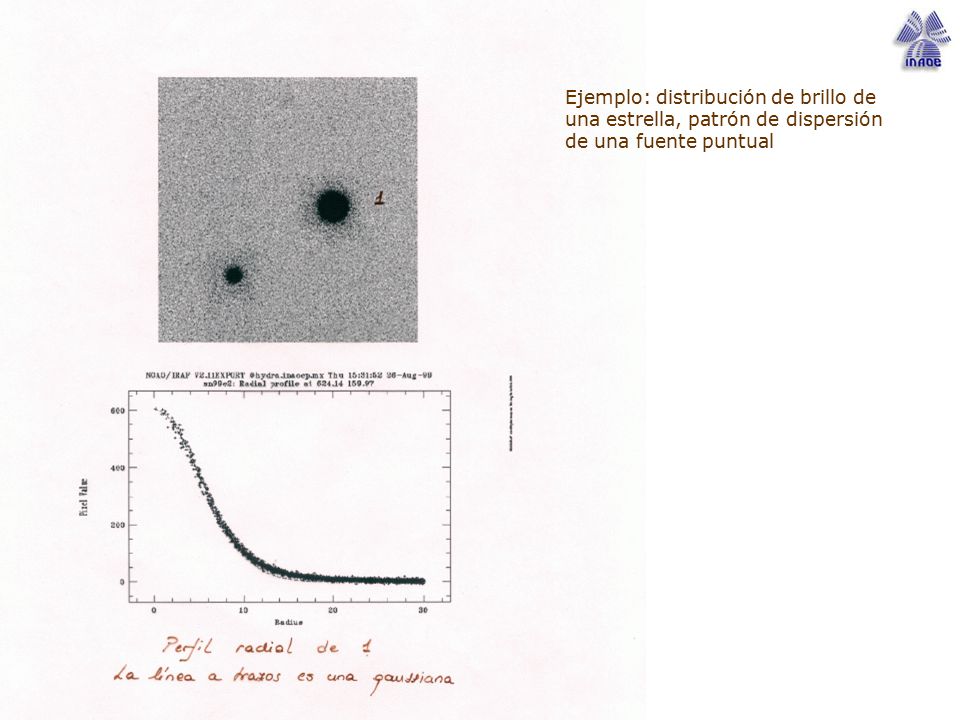 Ejemplo: distribución de brillo de una estrella, patrón de dispersión de una fuente puntual