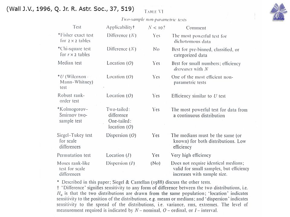 (Wall J.V., 1996, Q. Jr. R. Astr. Soc., 37, 519)