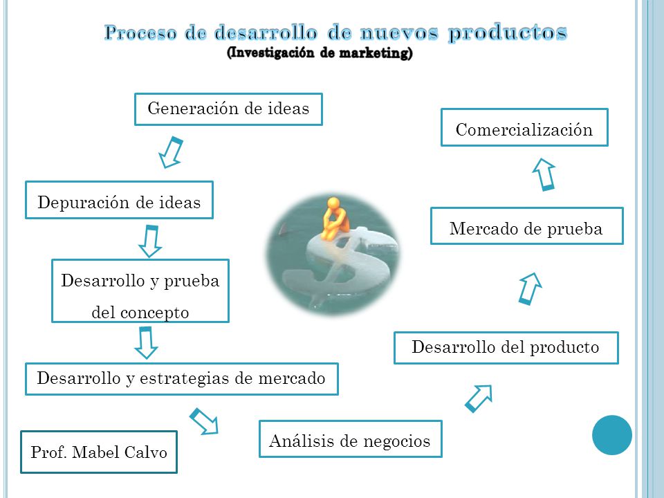 Proceso de desarrollo de nuevos productos