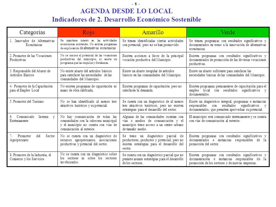 - 8 - AGENDA DESDE LO LOCAL Indicadores de 2. Desarrollo Económico Sostenible. Categorías. Rojo.