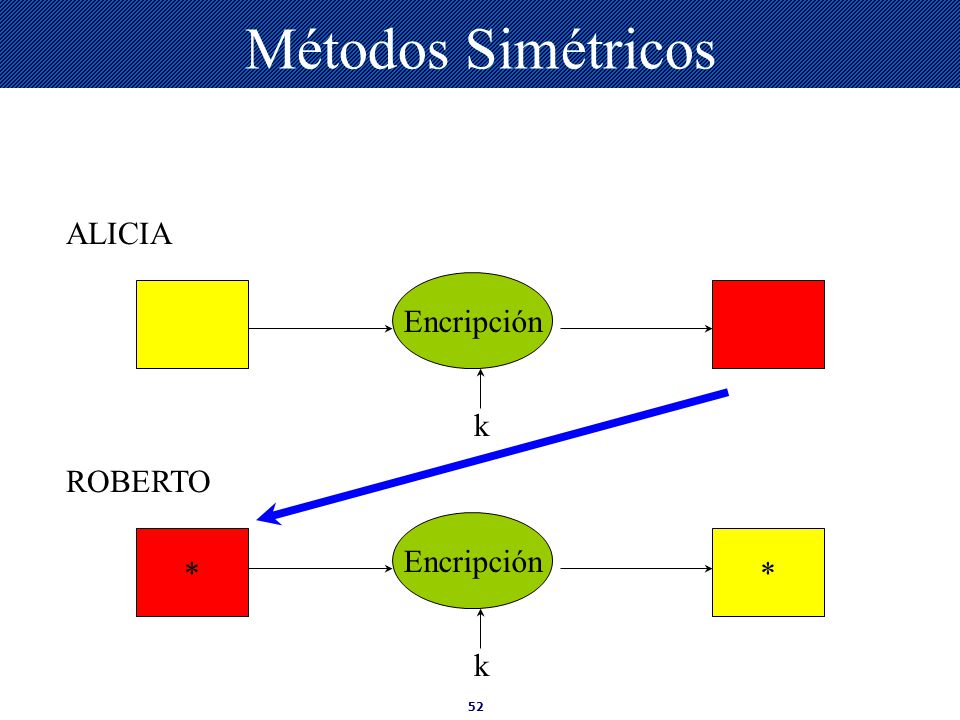 Métodos Simétricos ALICIA Encripción k ROBERTO Encripción * * k