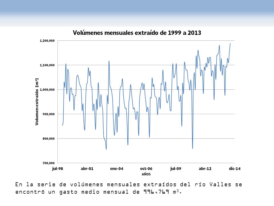 En la serie de volúmenes mensuales extraídos del río Valles se encontró un gasto medio mensual de 996,769 m3.