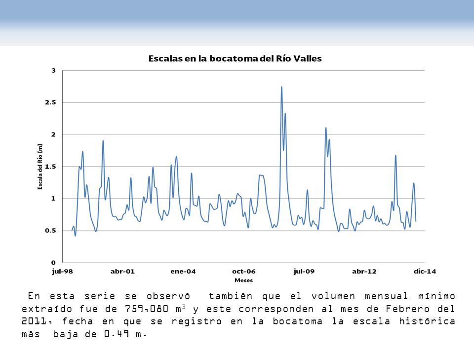 En esta serie se observó también que el volumen mensual mínimo extraído fue de 759,080 m3 y este corresponden al mes de Febrero del 2011, fecha en que se registro en la bocatoma la escala histórica más baja de 0.49 m.