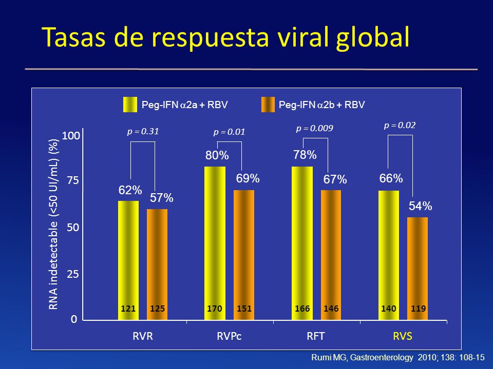 Tasas de respuesta viral global