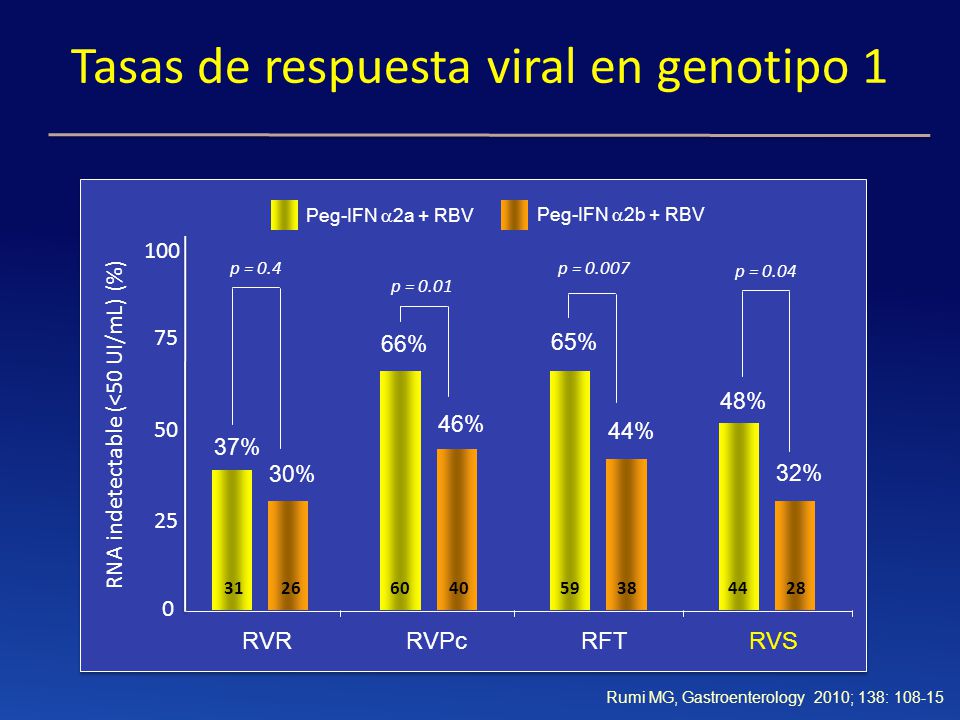 Tasas de respuesta viral en genotipo 1