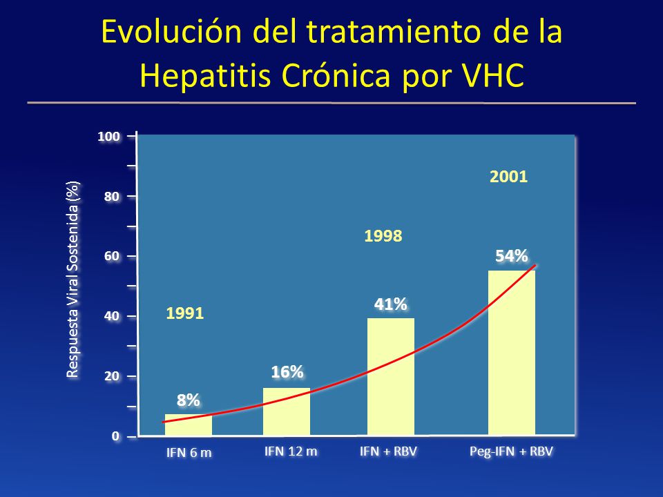 Evolución del tratamiento de la Hepatitis Crónica por VHC