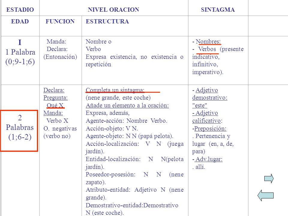 I 1 Palabra (0;9-1;6) II 2 Palabras (1;6-2) ESTADIO NIVEL ORACION
