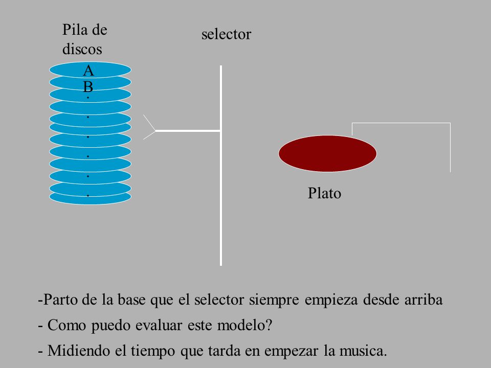 Pila de discos selector. A. B. . Plato. Parto de la base que el selector siempre empieza desde arriba.