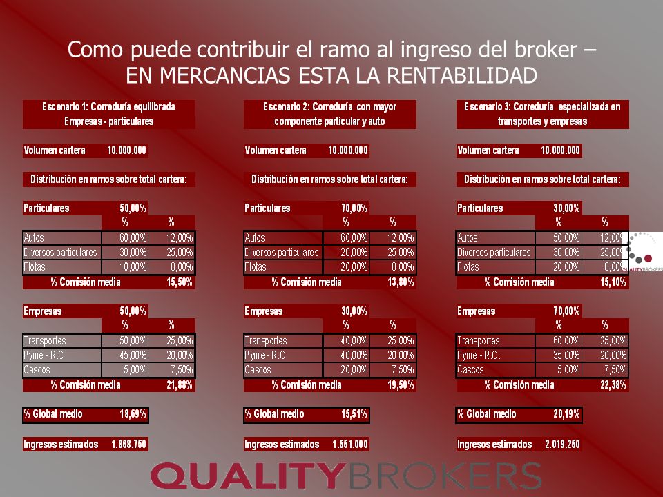 Como puede contribuir el ramo al ingreso del broker – EN MERCANCIAS ESTA LA RENTABILIDAD