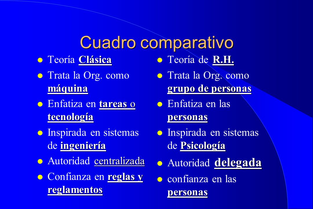 Cuadro comparativo Teoría Clásica Trata la Org. como máquina