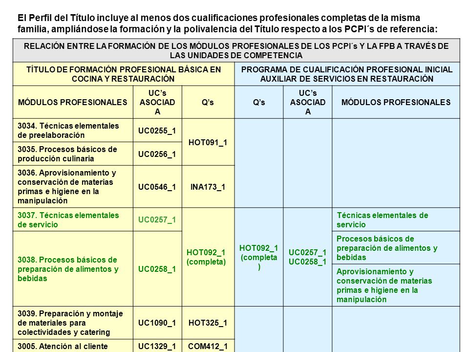 El Perfil del Título incluye al menos dos cualificaciones profesionales completas de la misma familia, ampliándose la formación y la polivalencia del Título respecto a los PCPI´s de referencia:
