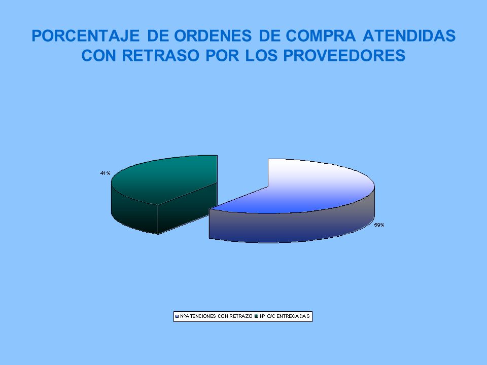 PORCENTAJE DE ORDENES DE COMPRA ATENDIDAS CON RETRASO POR LOS PROVEEDORES