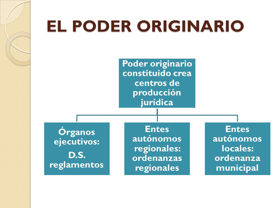 EL PODER ORIGINARIO Poder originario constituido crea centros de producción jurídica. Órganos ejecutivos: