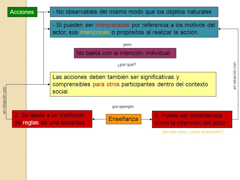 - No observables del mismo modo que los objetos naturales