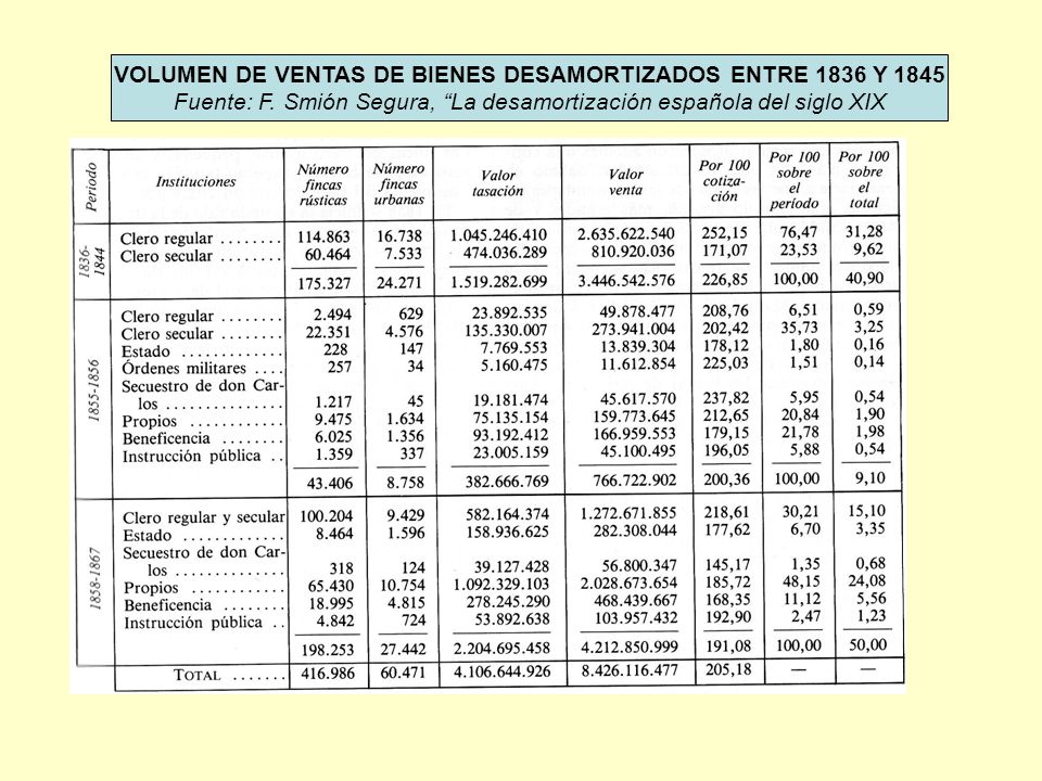VOLUMEN DE VENTAS DE BIENES DESAMORTIZADOS ENTRE 1836 Y 1845