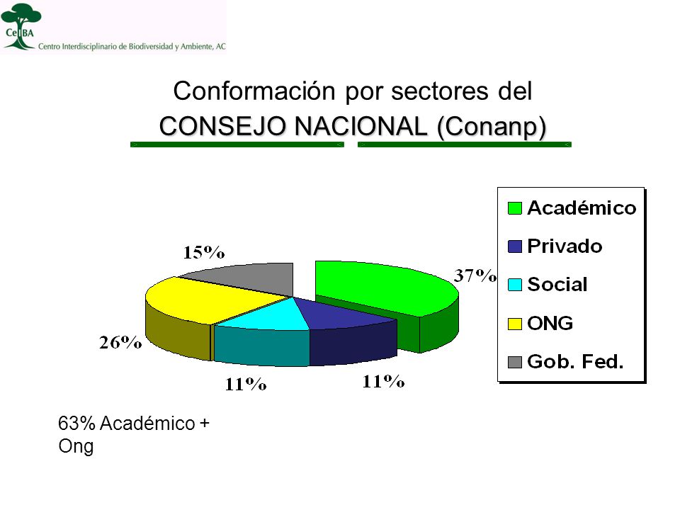 Conformación por sectores del CONSEJO NACIONAL (Conanp)