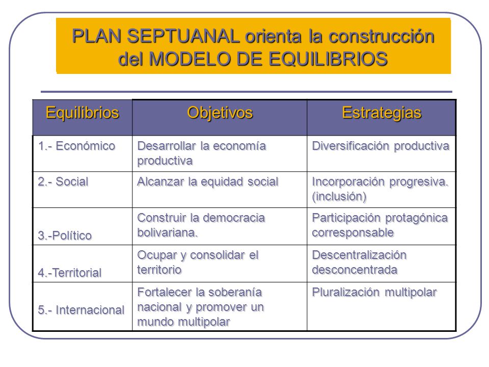 PLAN SEPTUANAL orienta la construcción del MODELO DE EQUILIBRIOS