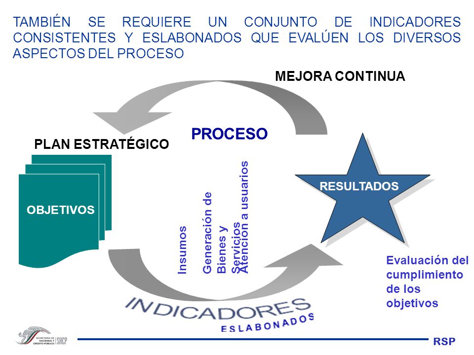 TAMBIÉN SE REQUIERE UN CONJUNTO DE INDICADORES CONSISTENTES Y ESLABONADOS QUE EVALÚEN LOS DIVERSOS ASPECTOS DEL PROCESO