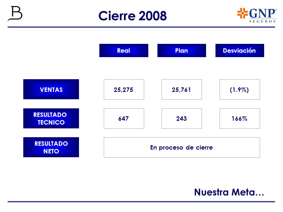 Cierre 2008 Nuestra Meta… Real Plan Desviación VENTAS 25,275 25,761