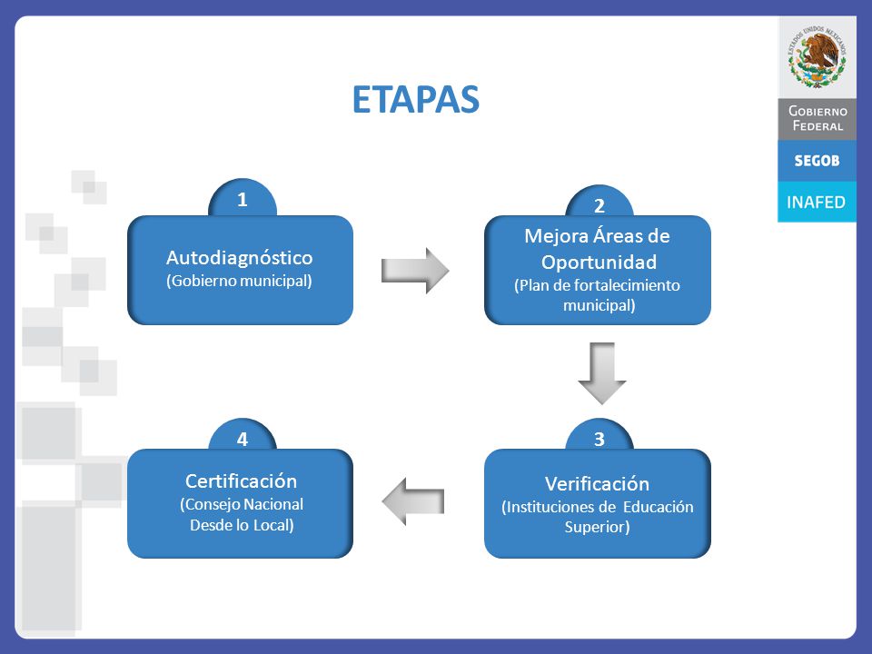 ETAPAS 1 2 Mejora Áreas de Autodiagnóstico Oportunidad 4 3