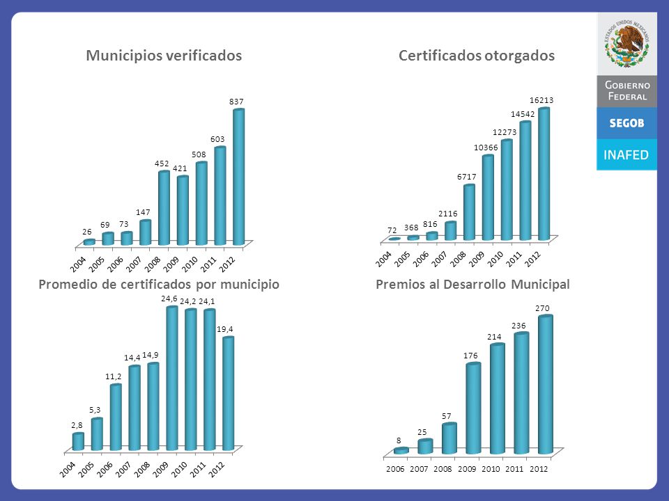 Promedio de certificados por municipio Premios al Desarrollo Municipal
